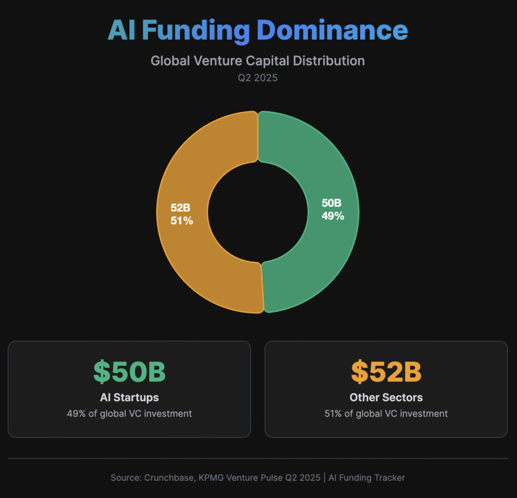 AI Funding Dominance Q2