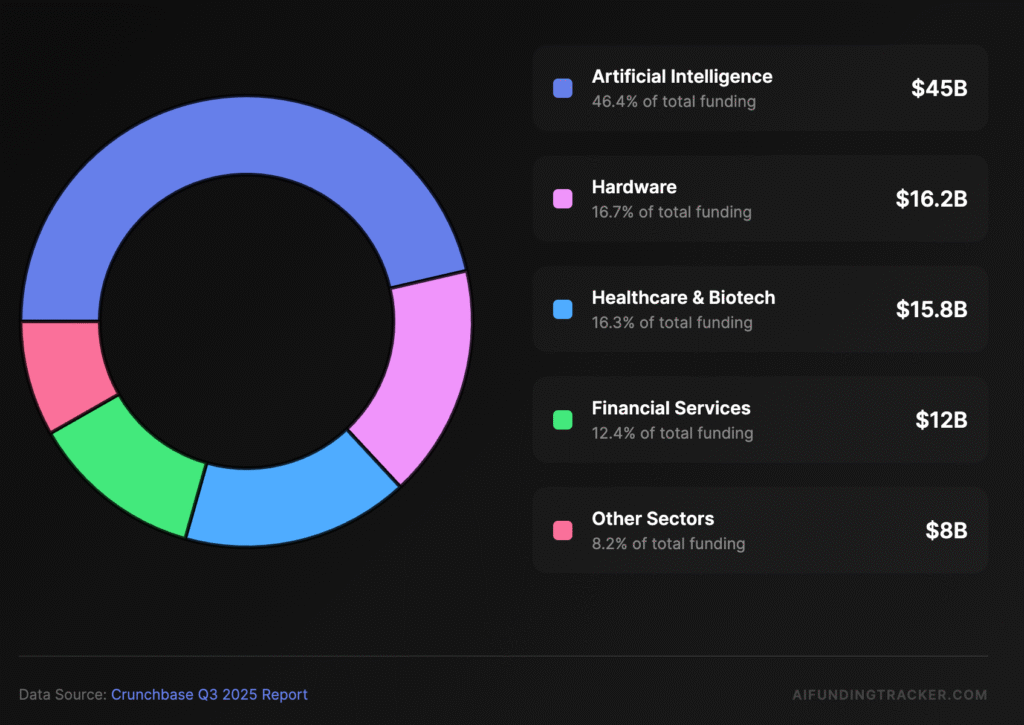 AI Funding Share Q3 2025