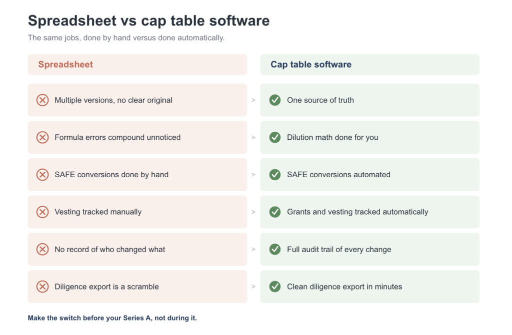 Spreadsheet vs cap table
