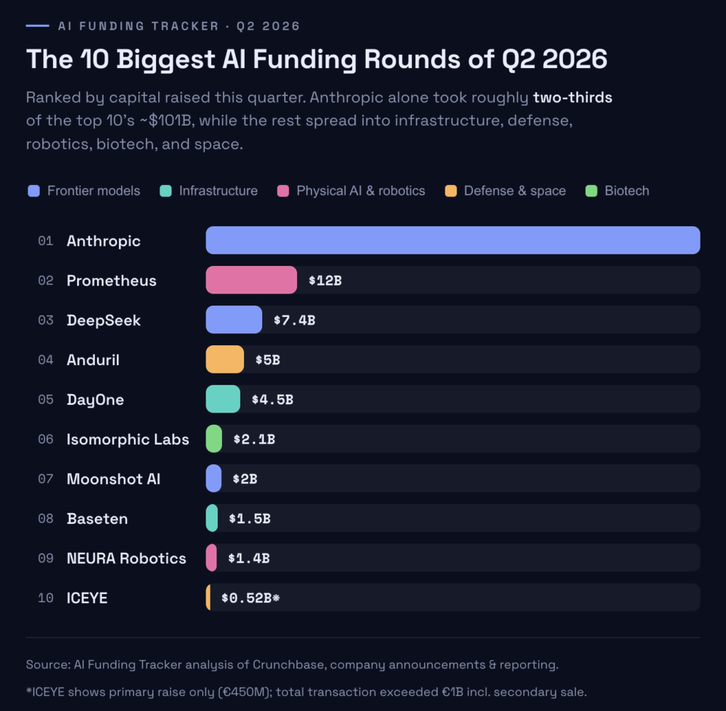 Top 10 Biggest AI Funding Rounds of Q2 2026