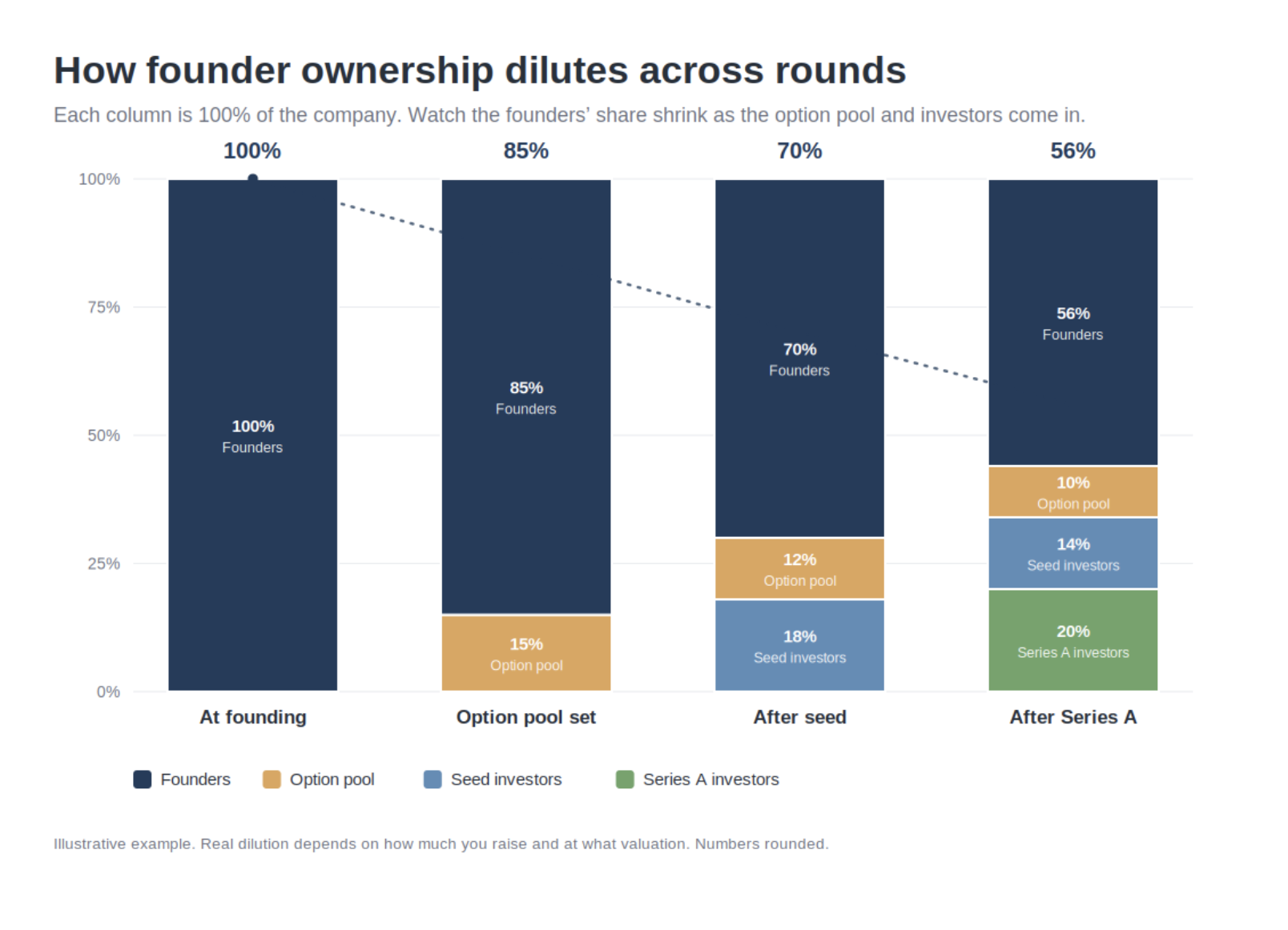how founder ownwership dilutes over rounds