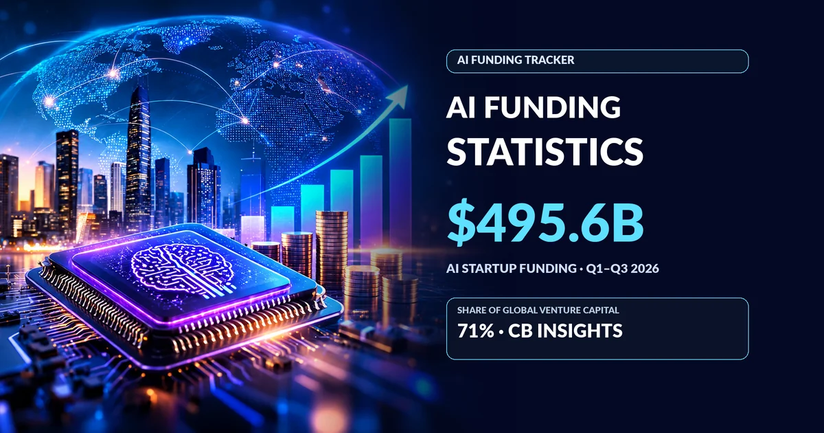 AI funding statistics
